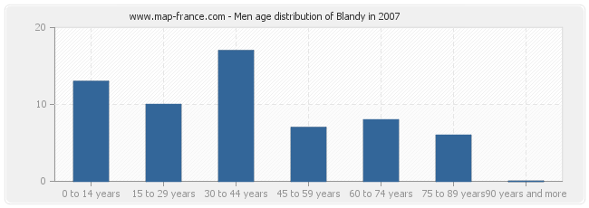 Men age distribution of Blandy in 2007