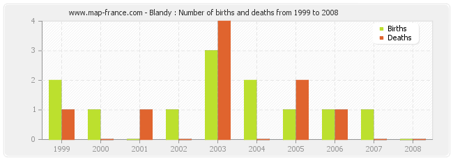 Blandy : Number of births and deaths from 1999 to 2008