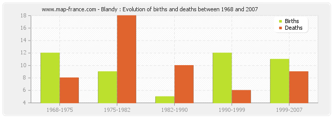 Blandy : Evolution of births and deaths between 1968 and 2007