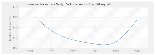 Blandy : Cubic interpolation of population growth