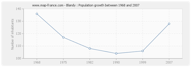 Population Blandy