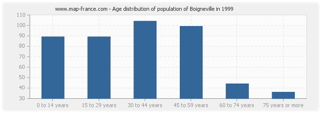 Age distribution of population of Boigneville in 1999