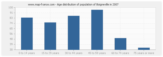 Age distribution of population of Boigneville in 2007