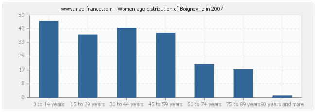 Women age distribution of Boigneville in 2007