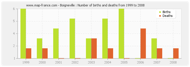 Boigneville : Number of births and deaths from 1999 to 2008