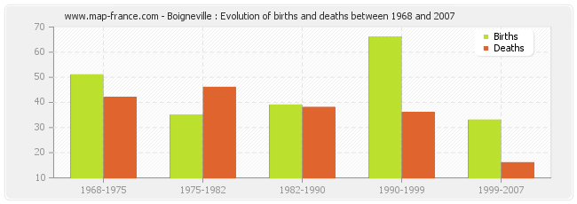 Boigneville : Evolution of births and deaths between 1968 and 2007