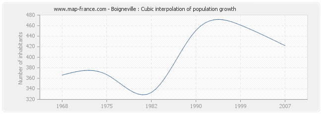 Boigneville : Cubic interpolation of population growth