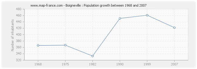 Population Boigneville