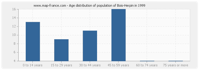 Age distribution of population of Bois-Herpin in 1999