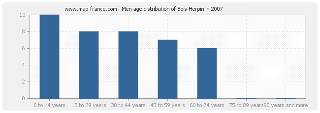 Men age distribution of Bois-Herpin in 2007