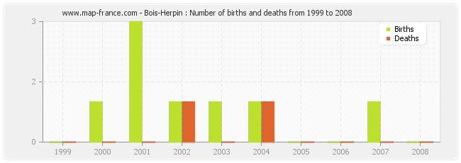 Bois-Herpin : Number of births and deaths from 1999 to 2008