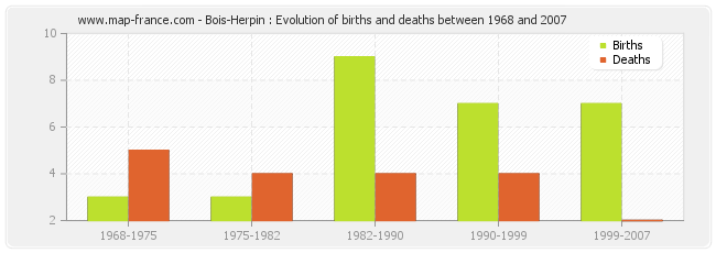 Bois-Herpin : Evolution of births and deaths between 1968 and 2007