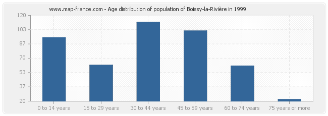 Age distribution of population of Boissy-la-Rivière in 1999