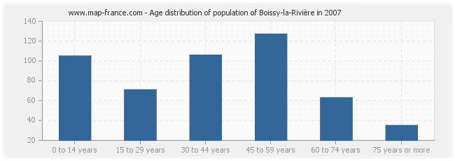 Age distribution of population of Boissy-la-Rivière in 2007