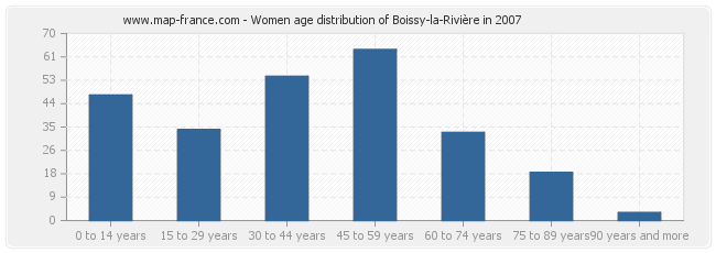 Women age distribution of Boissy-la-Rivière in 2007