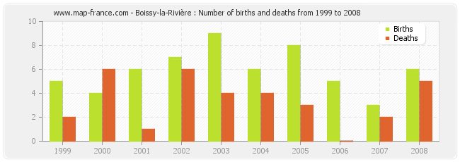 Boissy-la-Rivière : Number of births and deaths from 1999 to 2008