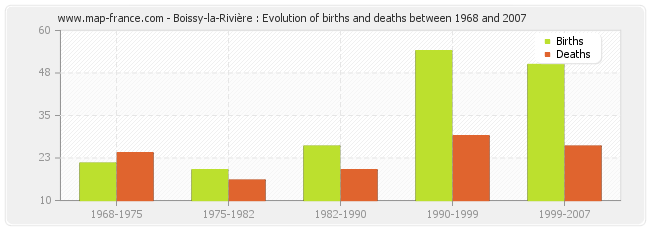Boissy-la-Rivière : Evolution of births and deaths between 1968 and 2007