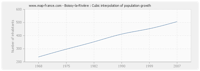 Boissy-la-Rivière : Cubic interpolation of population growth