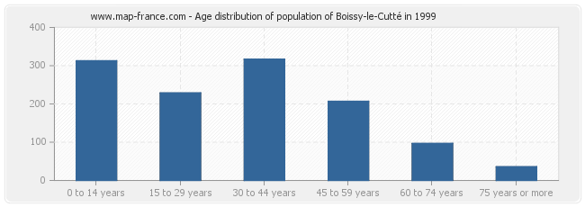 Age distribution of population of Boissy-le-Cutté in 1999