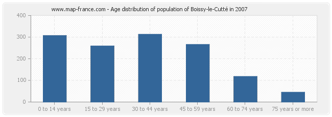 Age distribution of population of Boissy-le-Cutté in 2007
