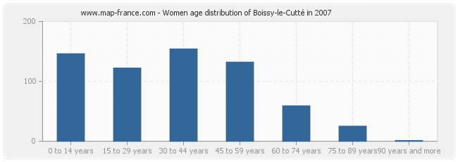 Women age distribution of Boissy-le-Cutté in 2007