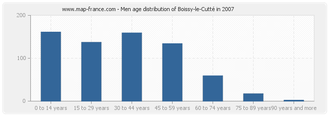 Men age distribution of Boissy-le-Cutté in 2007