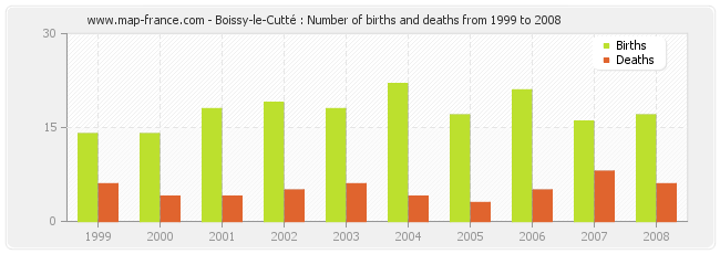 Boissy-le-Cutté : Number of births and deaths from 1999 to 2008