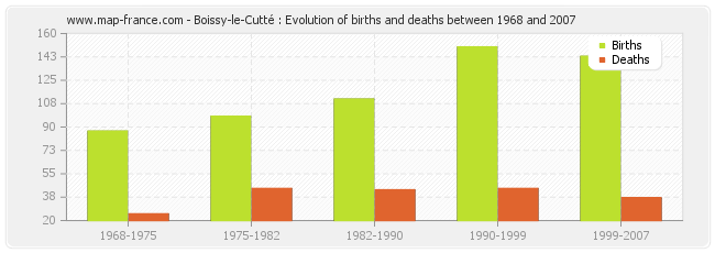 Boissy-le-Cutté : Evolution of births and deaths between 1968 and 2007