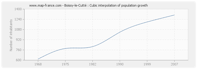 Boissy-le-Cutté : Cubic interpolation of population growth