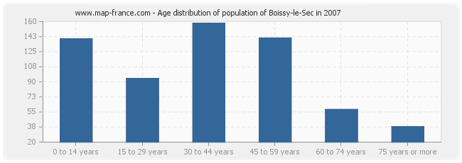 Age distribution of population of Boissy-le-Sec in 2007