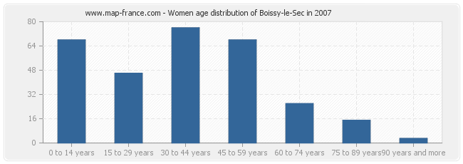 Women age distribution of Boissy-le-Sec in 2007