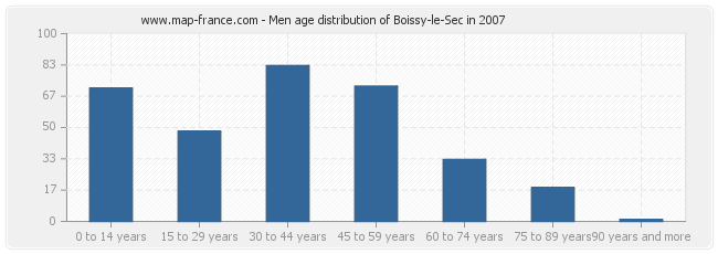 Men age distribution of Boissy-le-Sec in 2007