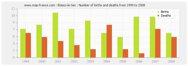 Boissy-le-Sec : Number of births and deaths from 1999 to 2008