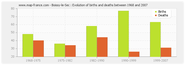 Boissy-le-Sec : Evolution of births and deaths between 1968 and 2007