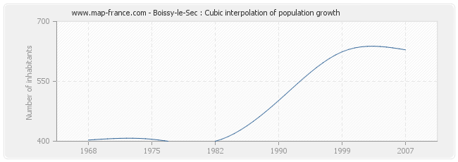 Boissy-le-Sec : Cubic interpolation of population growth