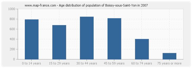 Age distribution of population of Boissy-sous-Saint-Yon in 2007