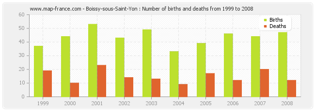 Boissy-sous-Saint-Yon : Number of births and deaths from 1999 to 2008