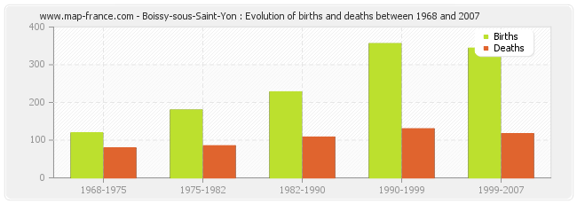 Boissy-sous-Saint-Yon : Evolution of births and deaths between 1968 and 2007