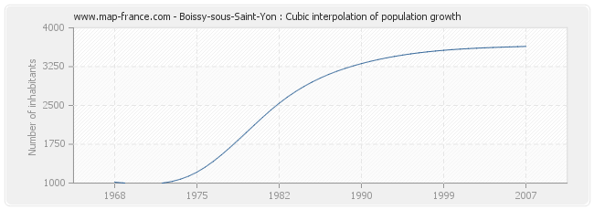 Boissy-sous-Saint-Yon : Cubic interpolation of population growth