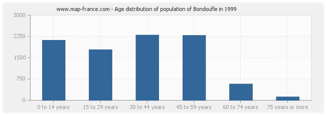 Age distribution of population of Bondoufle in 1999