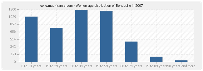 Women age distribution of Bondoufle in 2007