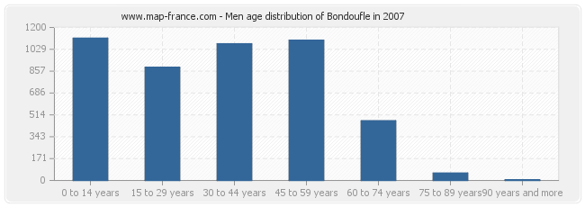 Men age distribution of Bondoufle in 2007