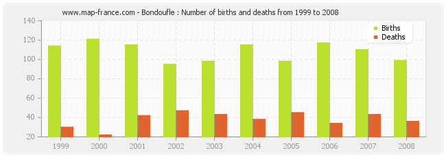 Bondoufle : Number of births and deaths from 1999 to 2008