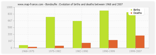 Bondoufle : Evolution of births and deaths between 1968 and 2007