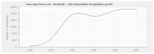 Bondoufle : Cubic interpolation of population growth