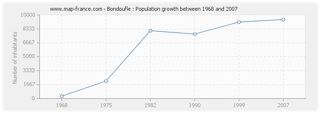 Population Bondoufle