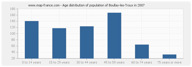 Age distribution of population of Boullay-les-Troux in 2007