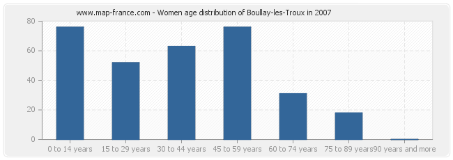 Women age distribution of Boullay-les-Troux in 2007