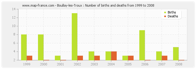 Boullay-les-Troux : Number of births and deaths from 1999 to 2008