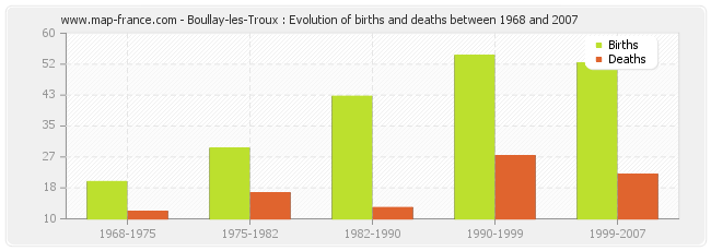 Boullay-les-Troux : Evolution of births and deaths between 1968 and 2007